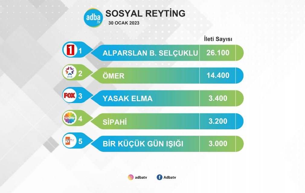 Ne Ömer ne Sipahi ne Yasak Elma! Alparslan Büyük Selçuklu reytingden sonra bir başka başarısı ile göz doldurdu! 7