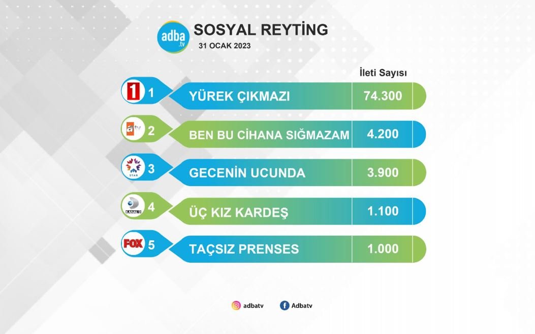 Yürek Çıkmazı dizisi çıkmazda değil, tam gaz çıkışta! Sosyal medyada diğer 4 diziyi silip geçti! 35