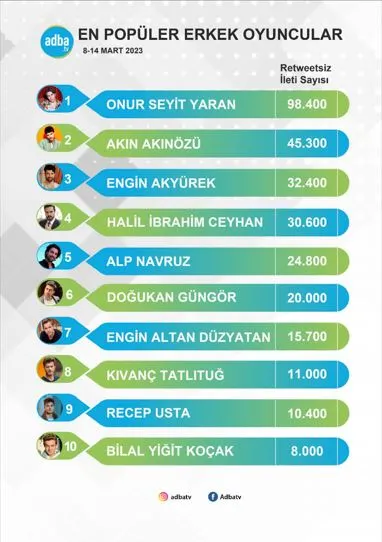 Ne Onur Seyit Yaran ne de Su Burcu Yazgı Coşkun tahtı bırakmıyor! Zirve yarışında Demet Özdemir ve Engin Akyürek ise sürpriz isimler! 9