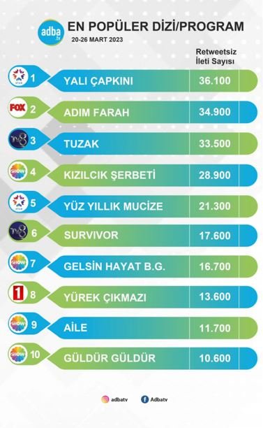 Adım Farah'ın Tuzak dizisine çalımı sürüyor! Yüz Yıllık Mucize ise Kızılcık Şerbeti'ni tahtından etmek üzere! İşte sosyal medyada haftalık tablo... 10