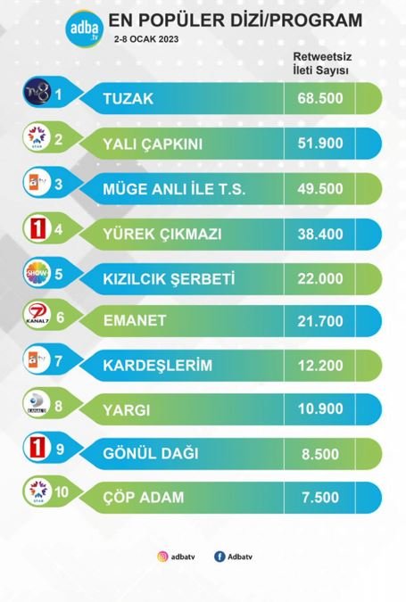 Tuzak dizisinin reytinglerine değil bir de sosyal medya sonucuna bakın! Yalı Çapkınını bile açık ara geçti! 3