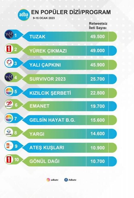 Reyting şanssızı Tuzak dizisi, ekranın en çok reyting alan dizilerini bile bakın nasıl geride bıraktı? 10 Reyting şanssızı Tuzak dizisi, ekranın en çok reyting alan dizilerini bile bakın nasıl geride bıraktı? 10
