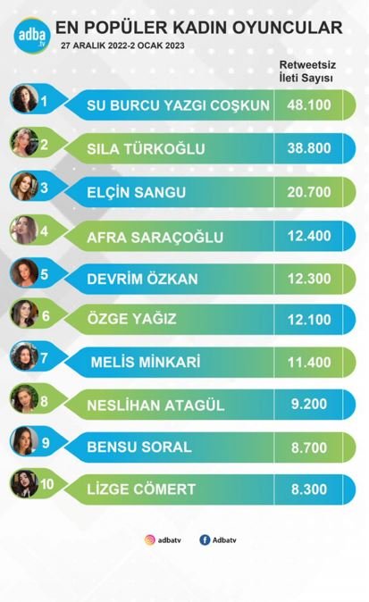 Sıla Türkoğlu, birinciliği yeniden Su Burcu Yazgı Coşkun'a kaptırdı! Elçin Sangu ve Afra Saraçoğlu ise zirveye oynuyor! 12