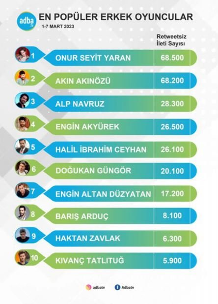 Onur Seyit Yaran ve Akın Akınözü'nün sosyal medyadaki popülerliğinde durum giderek daha da heyecanlı hale geliyor! 22 Onur Seyit Yaran ve Akın Akınözü'nün sosyal medyadaki popülerliğinde durum giderek daha da heyecanlı hale geliyor! 22