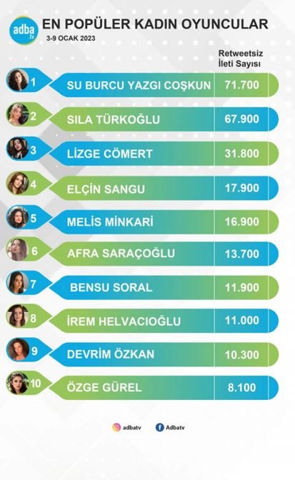 Ve Su Burcu Yazgı Coşkun, haftalar sonra Sıla Türkoğlu'nu geçti! En popüler kadın oyuncularda dikkat çeken değişiklik! 4 Ve Su Burcu Yazgı Coşkun, haftalar sonra Sıla Türkoğlu'nu geçti! En popüler kadın oyuncularda dikkat çeken değişiklik! 4