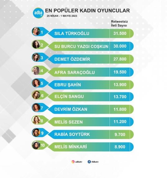 Ne Ebru Şahin, Ne Demet Özdemir ne de Afra Saraçoğlu iki genç yeteneği geçmeyi başaramadı! 7