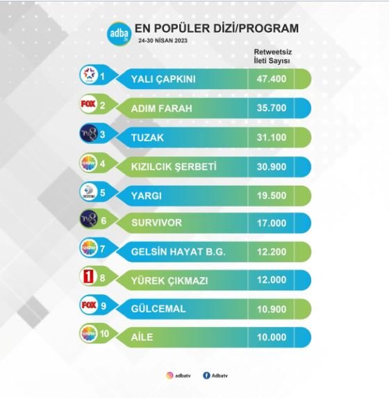 Ne Kızılcık Şerbeti ne de Yargı, asıl büyük sürprizi Adım Farah dizisi gerçekleştirdi! 7