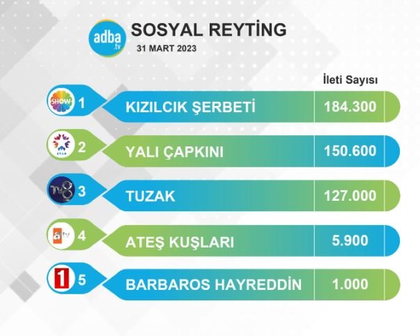Kızılcık Şerbeti zirvede ama Tuzak dizisinin hali de övgüye değer! 7 Kızılcık Şerbeti zirvede ama Tuzak dizisinin hali de övgüye değer! 7
