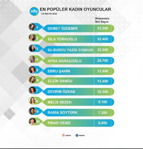 Demet Özdemir'e bravo, Sıla Türkoğlu'nun listenin zirvesinden indirdi! 7 Demet Özdemir'e bravo, Sıla Türkoğlu'nun listenin zirvesinden indirdi! 7