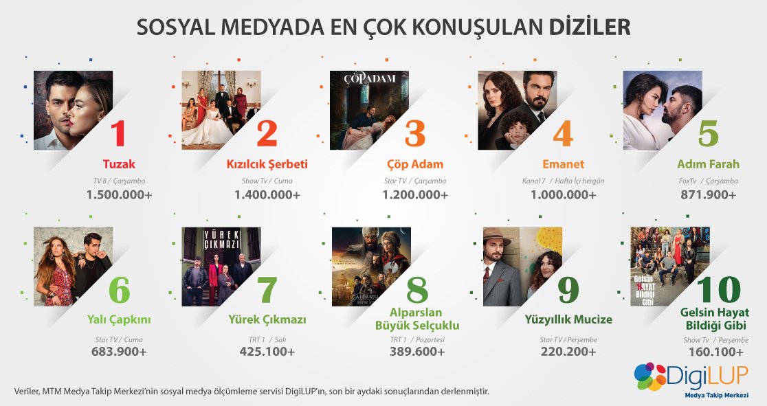 Akın Akınözü hayranlığı Kızılcık Şerbeti dizisine zirveyi kaybettirdi! 7 Akın Akınözü hayranlığı Kızılcık Şerbeti dizisine zirveyi kaybettirdi! 7