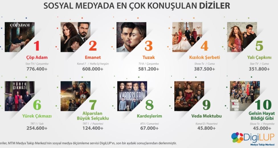 Ne Kardeşlerim ne Yalı Çapkını ne de Alparslan! Bir numaralı dizi Çöp Adam! 7