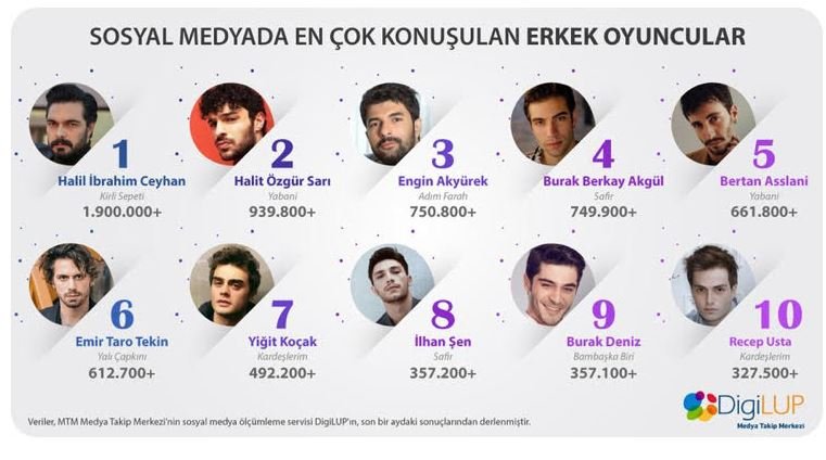 Sosyal medyada Halil İbrahim Ceyhan meslektaşları arasında bir numara oldu 7 Sosyal medyada Halil İbrahim Ceyhan meslektaşları arasında bir numara oldu 7