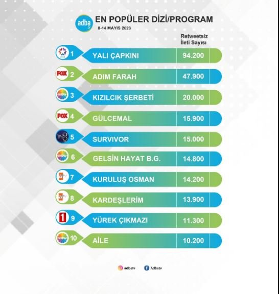 Reyting birincisi Kızılcık Şerbeti dizisine sosyal medya desteği azalıyor! 10