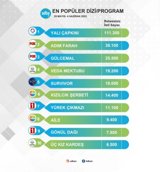 Yalı Çapkını dizisi sezonu sosyal medya rekoru ile tamamlıyor! 7 Yalı Çapkını dizisi sezonu sosyal medya rekoru ile tamamlıyor! 7
