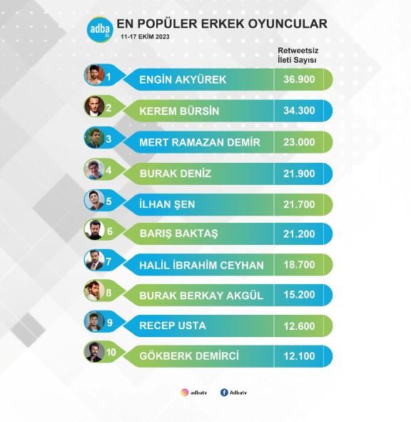 Engin Akyürek zirveyi Kerem Bürsin'den aldı ama sosyal medyadaki gariplikler devam ediyor! 7