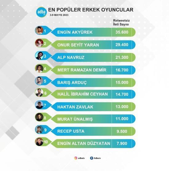 Ne Onur Seyit Yaran ne de Mert Ramazan Demir, birincilik listesinin başında artık Engin Akyürek var! 8 Ne Onur Seyit Yaran ne de Mert Ramazan Demir, birincilik listesinin başında artık Engin Akyürek var! 8