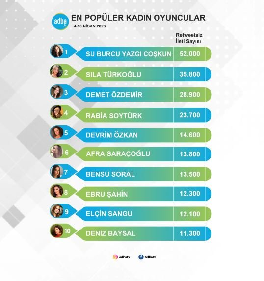 Ne Sıla Türkoğlu ne Demet Özdemir ne de Afra Saraçoğlu, genç bir oyuncuyu zirveden indiremiyor! 9