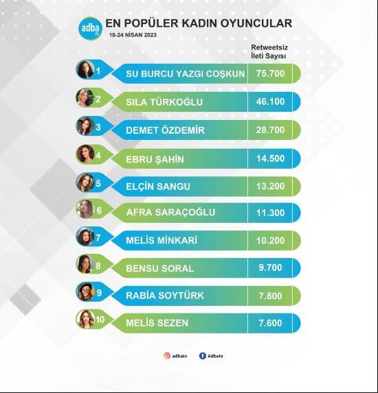 Su Burcu Yazgı Coşkun, en yakın rakibine açık ara fark attı! Sıla Türkoğlu ile Demet Özdemir daha çok bekler! 7