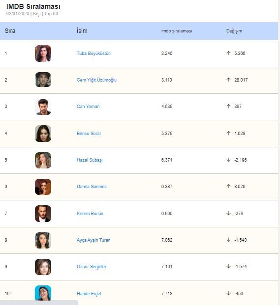 IMDB Starmetre'nin Türk oyuncular sıralamasına, Tuba Büyüküstün ve Cem Yiğit Üzümoğlu damgasını vurdu! 9
