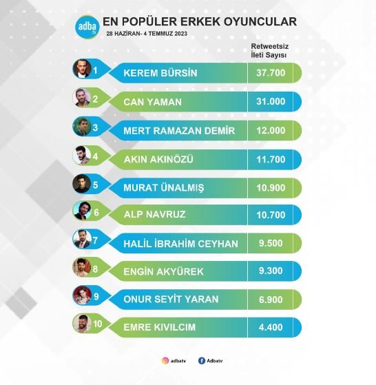 Kerem Bürsin ile Can Yaman bir kez daha sosyal medyada birbirlerine rakip oldu! 7