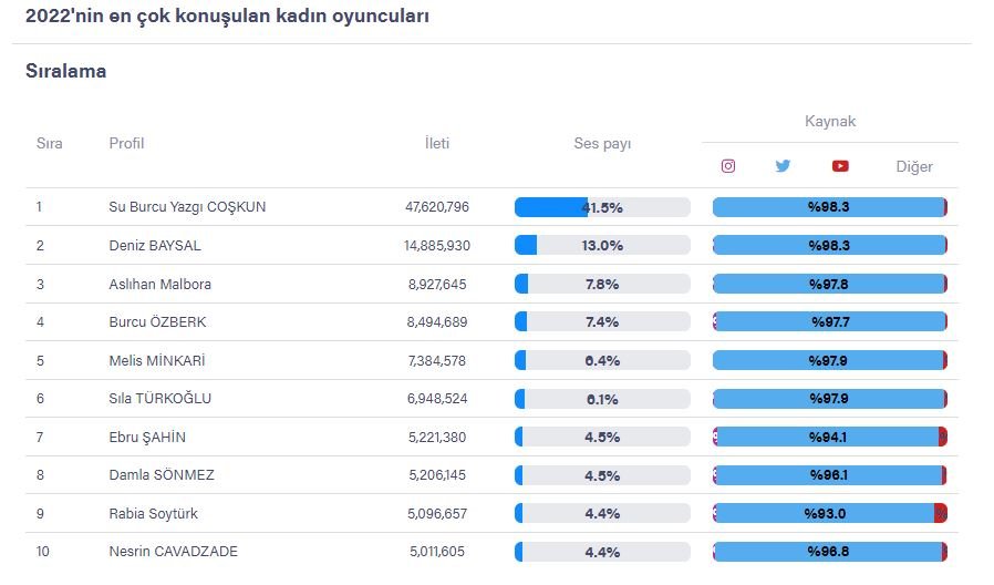 2022'nin sosyal medyada en popüler kadın oyuncusu Su Burcu Yazgı Coşkun! Deniz Baysal, Aslıhan Malbora, Sıla Türkoğlu da ilk 10'da! 8 2022'nin sosyal medyada en popüler kadın oyuncusu Su Burcu Yazgı Coşkun! Deniz Baysal, Aslıhan Malbora, Sıla Türkoğlu da ilk 10'da! 8