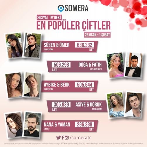 En Popüler Dizi Çifti yine değişti! Kardeşlerim dizisinin ağırlığını koyduğu ilk 5'te, bakın hangi çift öne çıktı? 7 En Popüler Dizi Çifti yine değişti! Kardeşlerim dizisinin ağırlığını koyduğu ilk 5'te, bakın hangi çift öne çıktı? 7