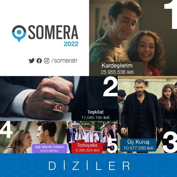 Kalp Yarası, Duy Beni, Kaderimin Oyunu, Tozluyaka... 2022'ye damgasını vuran 10 diziden sadece 4'ü yayında! 9 Kalp Yarası, Duy Beni, Kaderimin Oyunu, Tozluyaka... 2022'ye damgasını vuran 10 diziden sadece 4'ü yayında! 9