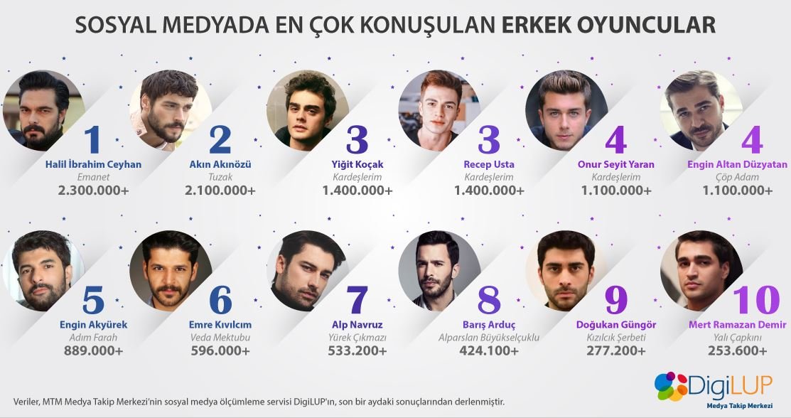 Ne Engin Akyürek, ne Akın Akınözü ne de Barış Arduç hepsinden daha popüler Halil İbrahim Ceyhan oldu! 7 Ne Engin Akyürek, ne Akın Akınözü ne de Barış Arduç hepsinden daha popüler Halil İbrahim Ceyhan oldu! 7