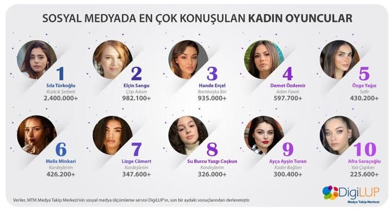 Dizisi final yapsa da Elçin Sangu'nun sosyal medya başarısı göz kamaştırıyor! 7 Dizisi final yapsa da Elçin Sangu'nun sosyal medya başarısı göz kamaştırıyor! 7