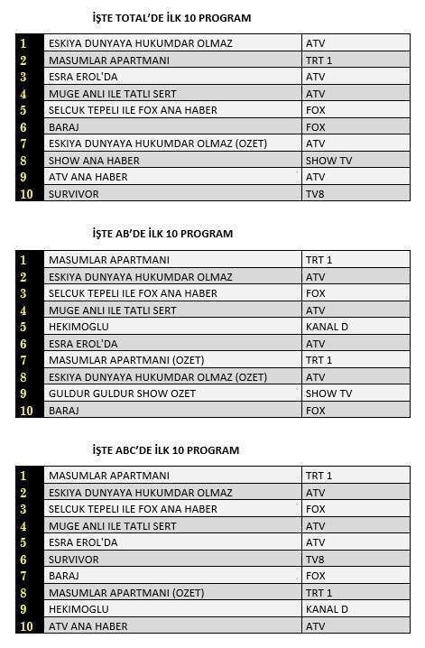Baraj dizisi reytinglerde kendini buldu, Hekimoğlu adım adım durumu düzeltti! 10