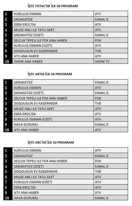 Kuruluş Osman, Sadakatsiz'in şovuna izin vermedi! Doğduğun Ev Kaderindir reytingde bir harika! 7