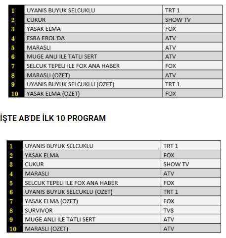 Yasak Elma ve Çukur reytinglerde ikincilik için yarıştı, Maraşlı seyretmekle yetindi! 5