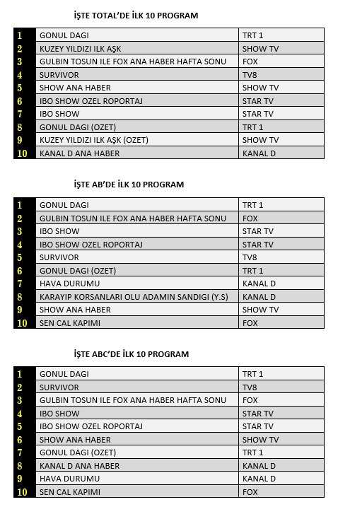 Gönül Dağı dizisi ne Survivor tanıyor ne de Kuzey Yıldızı, reytinglerin efendisi oldu! 7