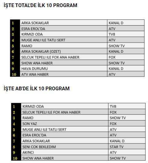 Cuma reytinglerinde kaybedenler şokta, kazananlar Arka Sokaklar, Kırmızı Oda ve Ramo! 8