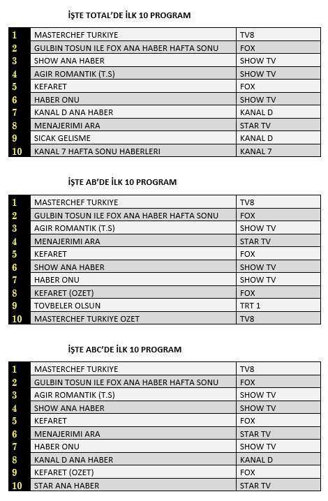 Kefaret ve Menajerimi Ara dizileri, Arıza ve Hercai'nin verdiği pası gole çeviremedi! 2 Kefaret ve Menajerimi Ara dizileri, Arıza ve Hercai'nin verdiği pası gole çeviremedi! 2
