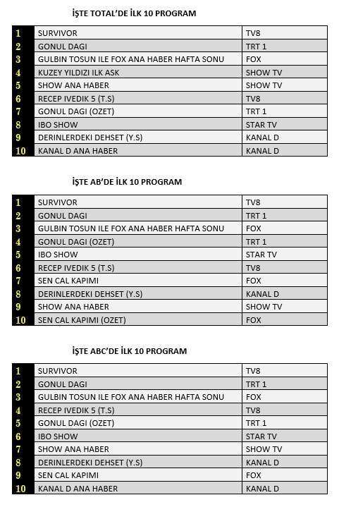 Survivor 2021, Gönül Dağı'na çelme taktı! Kuzey Yıldız düşüşte, Sen Çal Kapımı alarm zilleri çaldı! 7
