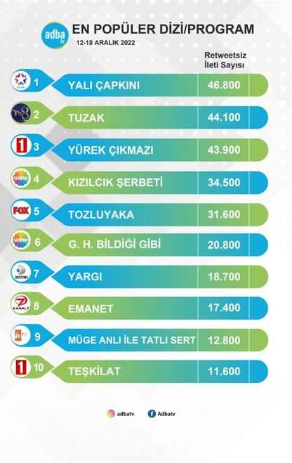 Yalı Çapkını dizisi, bu kez Tuzak dizisine fark attı! Yürek Çıkmazı ve Kızılcık Şerbeti ise sıkı takipte! 8