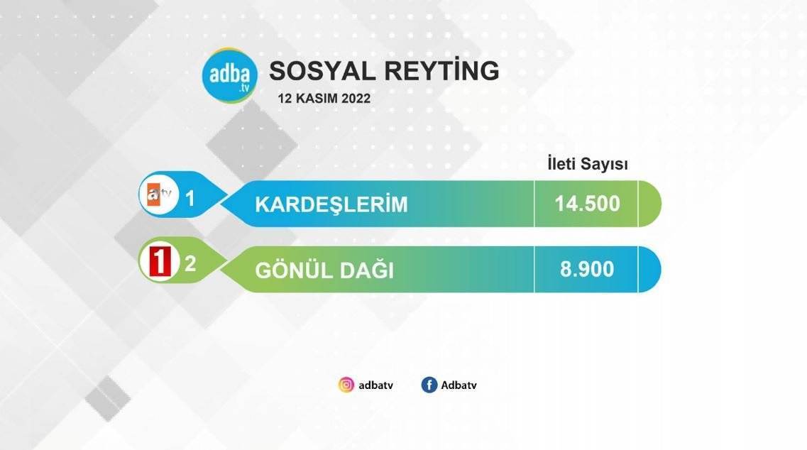 Kardeşlerim ve Gönül Dağı dizileri arasındaki reyting gerçeği, sosyal medyada tam tersi! 8