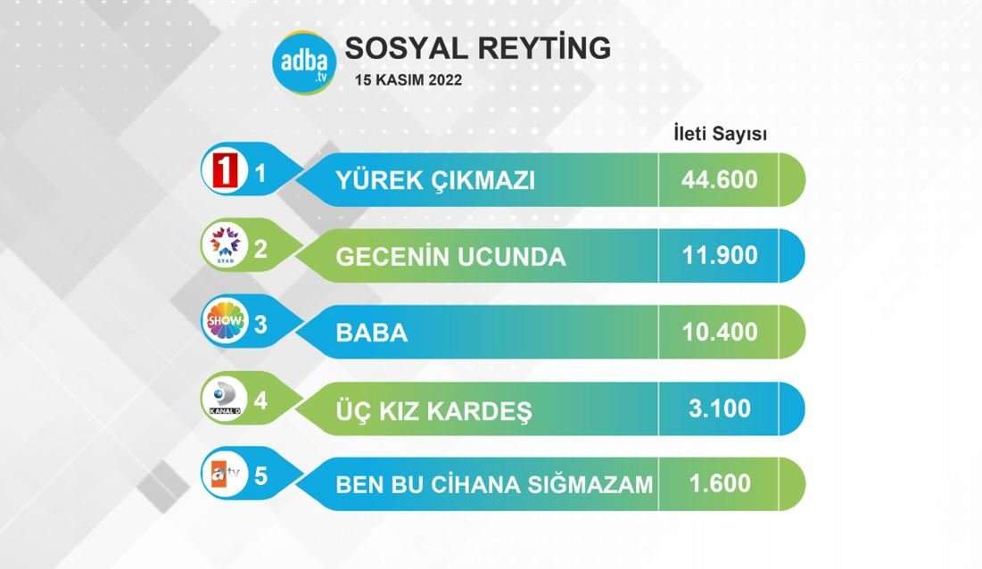 Üç Kız Kardeş ve Ben Bu Cihana Sığmazam'ın karşısında Yürek Çıkmazı'nın çok güçlü bir desteği var! 7