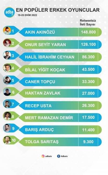 Ekranın en popüler erkek oyuncularında zirve sarsıldı! Onur Seyit Yaran'ı aylar sonra tahtından eden kişi Akın Akınözü! 8 Ekranın en popüler erkek oyuncularında zirve sarsıldı! Onur Seyit Yaran'ı aylar sonra tahtından eden kişi Akın Akınözü! 8