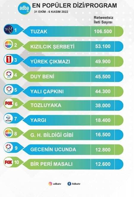 Reytingde hüsran, sosyal medyada zirve! Tuzak dizisinin fark attığı dizilere bakın! 8