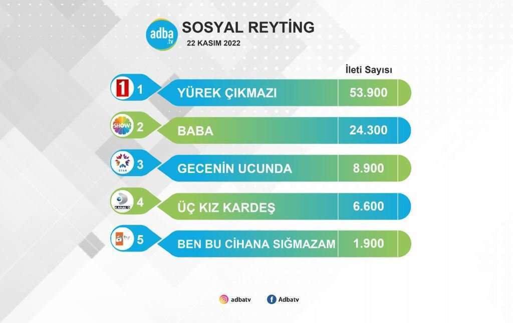 Reytinglerde zorlanan Yürek Çıkmazı dizisi, zirvedeki Üç Kız Kardeş'e attığı bu çalımla çok konuşulur! 8