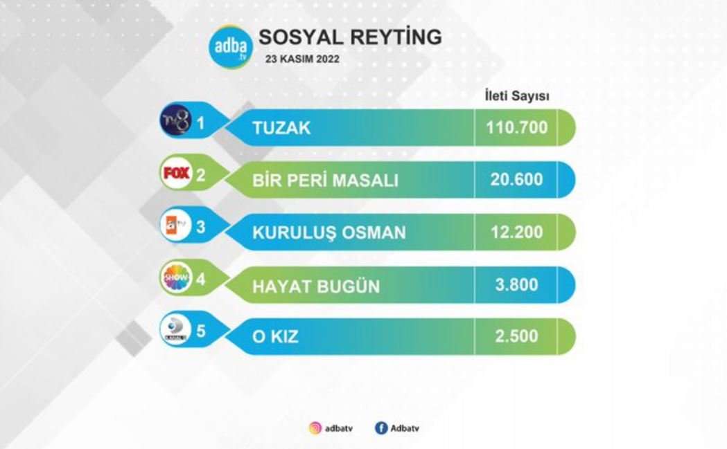 Reytingleri yerlerde ama Tuzak dizisinin sosyal medyaya yansıyan durumu çok şaşırtıcı! 8 Reytingleri yerlerde ama Tuzak dizisinin sosyal medyaya yansıyan durumu çok şaşırtıcı! 8