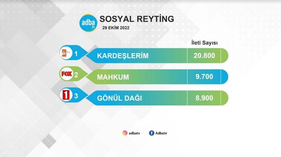 Kardeşlerim dizisi reytingde geriye düşse de sosyal medya desteğiyle Gönül Dağı'na fark attı! 7