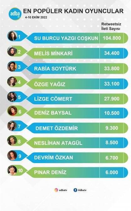 Ekranın en popüler kadın oyuncularında Su Burcu Yazgı Coşkun yine lider! Diğer isimler bakın kimler? 8 Ekranın en popüler kadın oyuncularında Su Burcu Yazgı Coşkun yine lider! Diğer isimler bakın kimler? 8