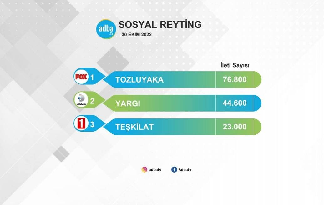 Tozluyaka, Yargı ve Teşkilat dizisini sosyal medyada silip süpürdü! 8