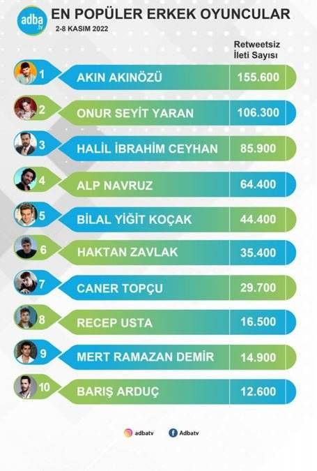 Akın Akınözü zaferini ilan etti! Onur Seyit Yaran'ın tahtı sallandı! 8 Akın Akınözü zaferini ilan etti! Onur Seyit Yaran'ın tahtı sallandı! 8