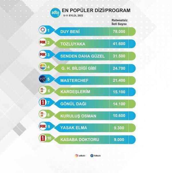 Duy Beni, Tozluyaka'ya açık ara fark attı ama Kardeşlerim, Gönül Dağı dizilerini de fena solladı! 7
