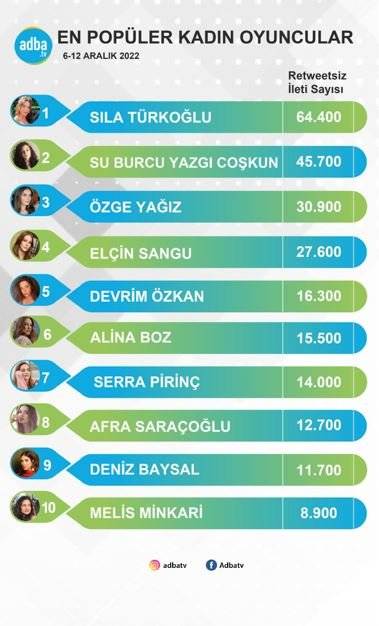 Elçin Sangu'nun atak yaptığı 'en popüler kadın oyuncular' tablosuna Sıla Türkoğlu damgasını vuruyor! 8 Elçin Sangu'nun atak yaptığı 'en popüler kadın oyuncular' tablosuna Sıla Türkoğlu damgasını vuruyor! 8
