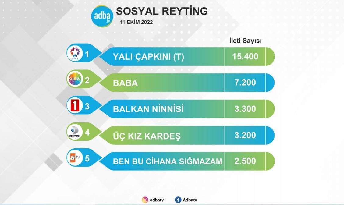 Yalı Çapkını dizisinin önlenemez yükselişi sürüyor! Tekrarıyla bile Salı akşamı dizilerini fena ezdi! 7